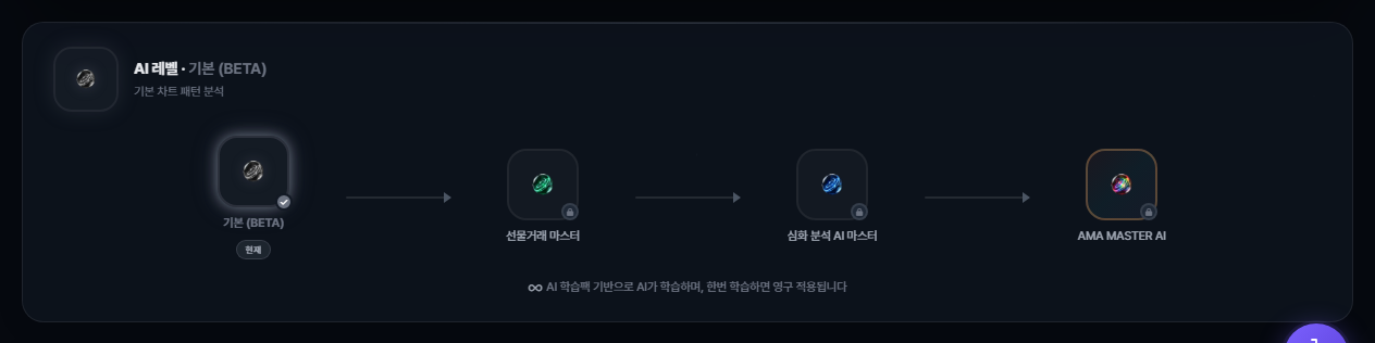 AIM 분석 화면의 AI 학습 레벨 막대 — 기본(BETA), 선물거래 마스터, 세력분석 마스터, AMA MASTER AI 순서와 “한번 학습하면 영구 적용” 캡션